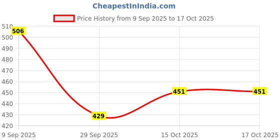 firstcry.com BUMZEE Cotton Pack Of 3 Sleeveless Bear & Space Theme Printed Vests - Red & Yellow bumzee Price History Graph from 9 Sep 2025 to 16 Oct 2025