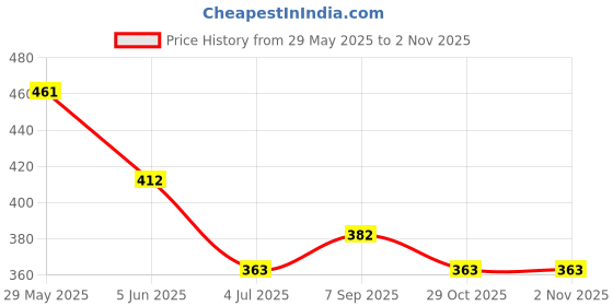firstcry.com BUMZEE Cotton Pack Of 3 Sleeveless Rainbow & Animals Printed Jablas - White & Yellow bumzee Price History Graph from 29 May 2025 to 1 Nov 2025