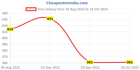 firstcry.com BUMZEE Cotton Pack Of 3 Sleeveless Solid Vests - Orange Lime Green & Blue bumzee Price History Graph from 30 Aug 2025 to 16 Oct 2025