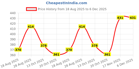 firstcry.com BUMZEE Cotton Pack Of 3 Sleeveless Solid Vests - Orange Lime Green & Blue bumzee Price History Graph from 18 Aug 2025 to 6 Dec 2025