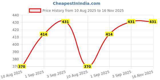 firstcry.com BUMZEE Cotton Pack Of 3 Sleeveless Solid Vests - Yellow Pink & Aqua Blue bumzee Price History Graph from 10 Aug 2025 to 15 Nov 2025