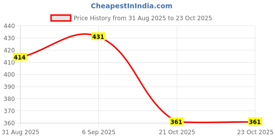 firstcry.com BUMZEE Cotton Pack Of 3 Sleeveless Solid Vests - Yellow Pink & Aqua Blue bumzee Price History Graph from 31 Aug 2025 to 23 Oct 2025