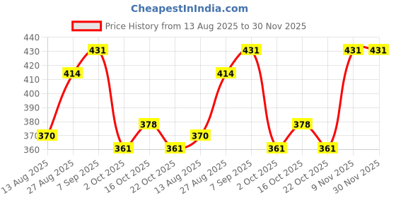 firstcry.com BUMZEE Cotton Pack Of 3 Sleeveless Solid Vests - Yellow Pink & Aqua Blue bumzee Price History Graph from 13 Aug 2025 to 29 Nov 2025