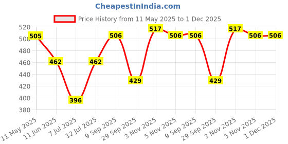 firstcry.com BUMZEE Cotton Pack Of 3 Sleeveless Space Theme & Animals Printed Vests - White bumzee Price History Graph from 11 May 2025 to 30 Nov 2025