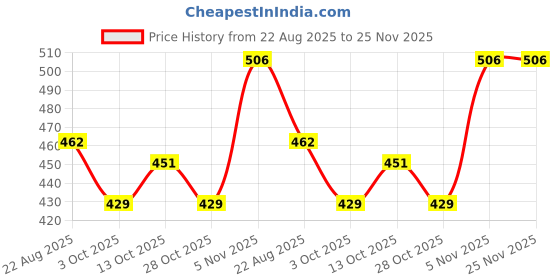 firstcry.com BUMZEE Cotton Pack Of 3 Sleeveless Space Theme & Bear Printed Vests - Yellow & Aqua bumzee Price History Graph from 22 Aug 2025 to 24 Nov 2025