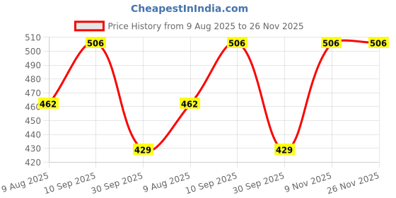 firstcry.com BUMZEE Cotton Pack Of 3 Sleeveless Stars & Animals Printed Vests - Beige & Sky Blue bumzee Price History Graph from 9 Aug 2025 to 26 Nov 2025