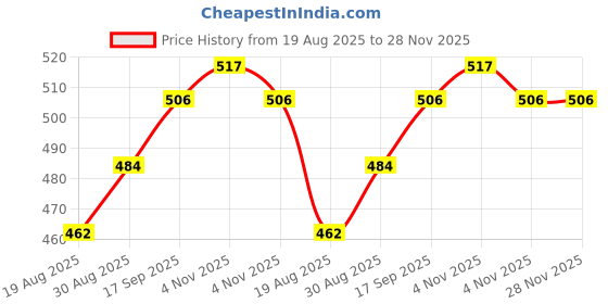 firstcry.com BUMZEE Cotton Pack Of 3 Sleeveless Stars & Animals Printed Vests - Beige & Sky Blue bumzee Price History Graph from 19 Aug 2025 to 27 Nov 2025