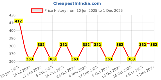firstcry.com BUMZEE Cotton Pack Of 3 Sleeveless Striped & Animals Printed Jablas - Yellow & White bumzee Price History Graph from 10 Jun 2025 to 30 Nov 2025