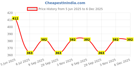 firstcry.com BUMZEE Cotton Pack Of 3 Sleeveless Striped & Animals Printed Jablas - Yellow & White bumzee Price History Graph from 5 Jun 2025 to 5 Dec 2025