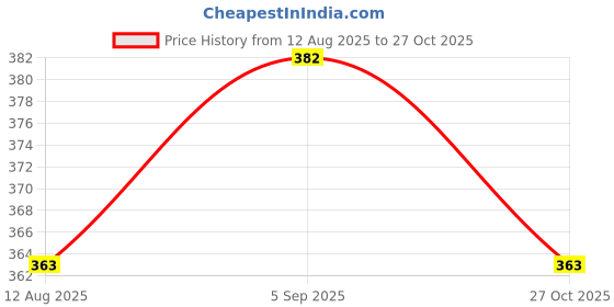 firstcry.com BUMZEE Cotton Pack Of 3 Sleeveless Striped & Animals Printed Jablas - Yellow & White bumzee Price History Graph from 12 Aug 2025 to 27 Oct 2025