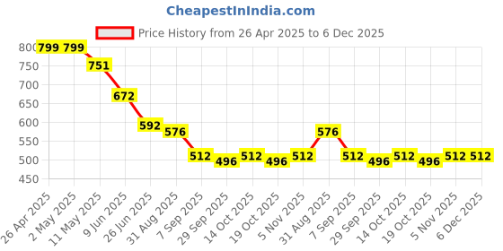 firstcry.com BUMZEE Cotton Pack Of 3 Stars & Fruits Printed Bow Applique Detailed Shorts - Sky Blue & Peach bumzee Price History Graph from 26 Apr 2025 to 5 Dec 2025