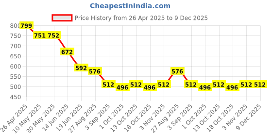 firstcry.com BUMZEE Cotton Pack Of 3 Stars & Fruits Printed Bow Applique Detailed Shorts - Sky Blue & Peach bumzee Price History Graph from 26 Apr 2025 to 9 Dec 2025