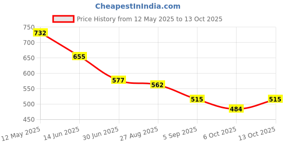 firstcry.com BUMZEE Cotton Pack Of 3 Tie Dye & Moon Printed Shorts - Green & Yellow bumzee Price History Graph from 12 May 2025 to 13 Oct 2025
