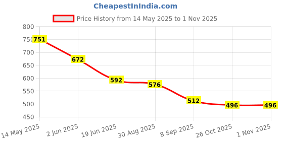 firstcry.com BUMZEE Cotton Pack Of 3 Unicorns & Floral Printed Bow Applique Detailed Shorts - Green & Pink bumzee Price History Graph from 14 May 2025 to 31 Oct 2025