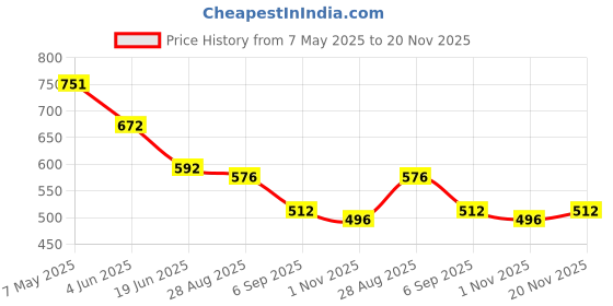 firstcry.com BUMZEE Cotton Pack Of 3 Unicorns & Floral Printed Bow Applique Detailed Shorts - Green & Pink bumzee Price History Graph from 7 May 2025 to 20 Nov 2025