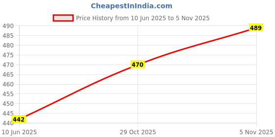 firstcry.com BUMZEE Cotton Pack Of 4 Floral & Heart Printed Shorts - Yellow & Lavender bumzee Price History Graph from 10 Jun 2025 to 5 Nov 2025