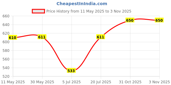 firstcry.com BUMZEE Cotton Pack Of 4 Half Sleeves Cute Baby Animals Printed Jhablas - Pink & Lavender bumzee Price History Graph from 11 May 2025 to 3 Nov 2025