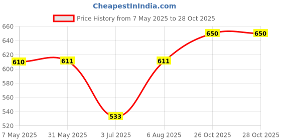 firstcry.com BUMZEE Cotton Pack Of 4 Half Sleeves Cute Baby Animals Printed Jhablas - Pink & Lavender bumzee Price History Graph from 7 May 2025 to 28 Oct 2025