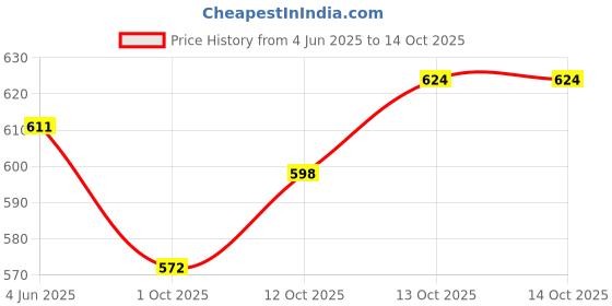 firstcry.com BUMZEE Cotton Pack Of 4 Half Sleeves Heart & Unicorn Printed Jhablas - Blue & Pink bumzee Price History Graph from 4 Jun 2025 to 14 Oct 2025