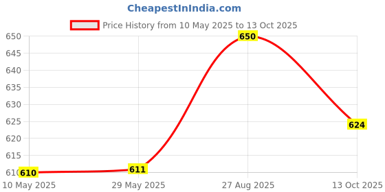 firstcry.com BUMZEE Cotton Pack Of 4 Half Sleeves Space Theme Printed Jhablas - Yellow & Red bumzee Price History Graph from 10 May 2025 to 13 Oct 2025