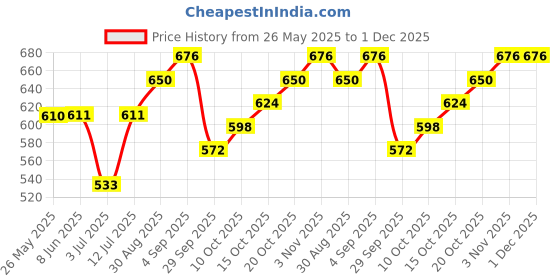 firstcry.com BUMZEE Cotton Pack Of 4 Half Sleeves Space Theme Printed Jhablas - Yellow & Red bumzee Price History Graph from 26 May 2025 to 30 Nov 2025