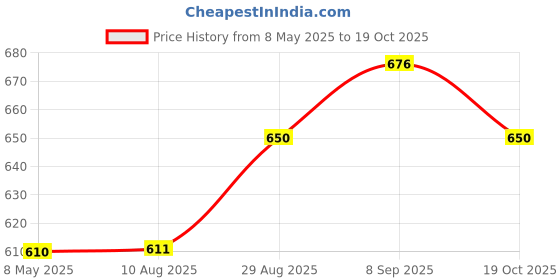 firstcry.com BUMZEE Cotton Pack Of 4 Half Sleeves Space Theme Printed Jhablas - Yellow & Red bumzee Price History Graph from 8 May 2025 to 19 Oct 2025