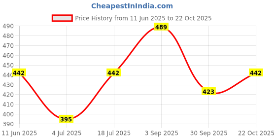 firstcry.com BUMZEE Cotton Pack Of 4 Rainbow & Koala Bear Printed Shorts - Blue & Pink bumzee Price History Graph from 11 Jun 2025 to 22 Oct 2025