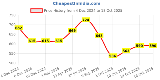 firstcry.com BUMZEE Cotton Pack Of 4 Striped & Animals Printed Pajamas - Multi Colour bumzee Price History Graph from 4 Dec 2024 to 17 Oct 2025