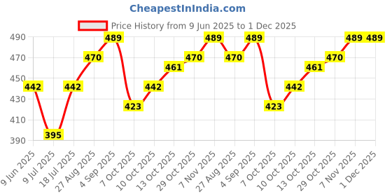 firstcry.com BUMZEE Cotton Pack Of 4 Vehicle & Hen Printed Shorts - Yellow & Teal Blue bumzee Price History Graph from 9 Jun 2025 to 1 Dec 2025