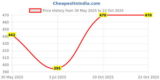 firstcry.com BUMZEE Cotton Pack Of 4 Vehicle & London Theme Printed Shorts - Red & Navy bumzee Price History Graph from 30 May 2025 to 21 Oct 2025