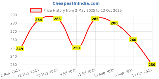 firstcry.com BUMZEE Cotton Placement Aeroplane Printed Cap Mittens & Booties Set - Orange bumzee Price History Graph from 2 May 2025 to 13 Oct 2025