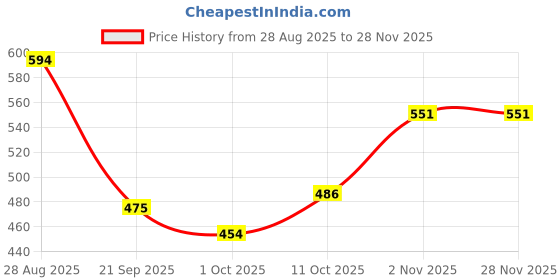 firstcry.com BUMZEE Cotton Sleeveless Slips with Animal & Tropical Theme Print Pack of 3 - Peach Light Green & Light Blue bumzee Price History Graph from 28 Aug 2025 to 28 Nov 2025