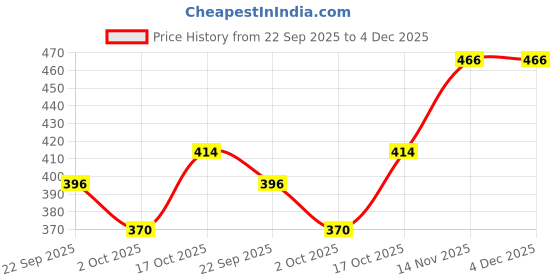 firstcry.com BUMZEE Cotton Sleeveless Slips with Bunny Print Pack of 3 - Yellow Pink & Light Blue bumzee Price History Graph from 22 Sep 2025 to 4 Dec 2025