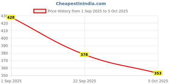 firstcry.com BUMZEE Cotton Sleeveless Solid Color Slips Pack of 3 - White bumzee Price History Graph from 1 Sep 2025 to 5 Oct 2025
