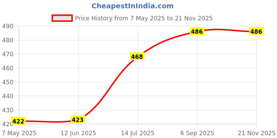 firstcry.com BUMZEE Cotton Sleeveless Solid Jumpsuit With Belt - Pink bumzee Price History Graph from 7 May 2025 to 19 Nov 2025