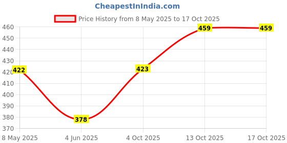 firstcry.com BUMZEE Cotton Sleeveless Solid Jumpsuit With Belt - Sky Blue bumzee Price History Graph from 8 May 2025 to 16 Oct 2025