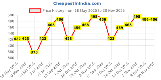 firstcry.com BUMZEE Cotton Sleeveless Solid Jumpsuit With Belt - Sky Blue bumzee Price History Graph from 18 May 2025 to 29 Nov 2025
