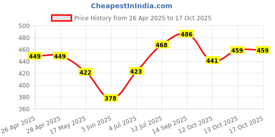 firstcry.com BUMZEE Cotton Sleeveless Solid Jumpsuit With Belt - Yellow bumzee Price History Graph from 26 Apr 2025 to 16 Oct 2025