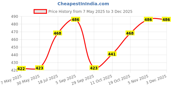 firstcry.com BUMZEE Cotton Sleeveless Solid Jumpsuit With Belt - Yellow bumzee Price History Graph from 7 May 2025 to 2 Dec 2025
