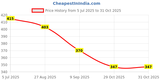 firstcry.com BUMZEE Cotton Solid Shorts - Olive Green bumzee Price History Graph from 5 Jul 2025 to 29 Oct 2025