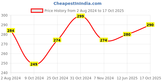 firstcry.com BUMZEE Cotton Striped Cap Mittens & Booties Set - White & Beige bumzee Price History Graph from 2 Aug 2024 to 17 Oct 2025