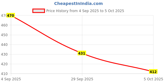 firstcry.com BUMZEE Cotton Trunks with Text Print Pack of 3 - Red Mustered & Navy Blue bumzee Price History Graph from 4 Sep 2025 to 5 Oct 2025