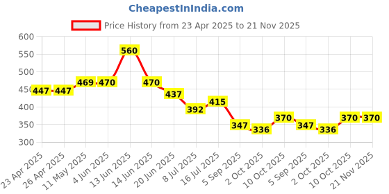 firstcry.com BUMZEE Cotton Woven Above Knee Length Color Block Shorts with Text Print - Light Blue & Green bumzee Price History Graph from 23 Apr 2025 to 20 Nov 2025