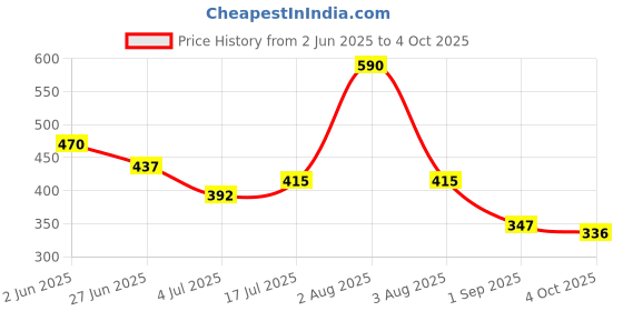 firstcry.com BUMZEE Cotton Woven Above Knee Length Color Block Shorts with Text Print - Light Blue & Green bumzee Price History Graph from 2 Jun 2025 to 4 Oct 2025