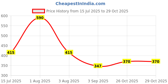 firstcry.com BUMZEE Cotton Woven Above Knee Length Color Block Shorts with Text Print - Light Blue & Green bumzee Price History Graph from 15 Jul 2025 to 29 Oct 2025
