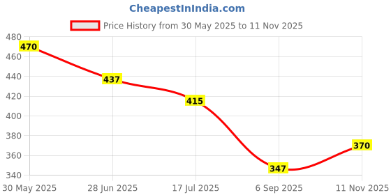 firstcry.com BUMZEE Cotton Woven Above Knee Length Color Block Solid Color Cut & Sew Shorts - Navy Blue & White bumzee Price History Graph from 30 May 2025 to 11 Nov 2025