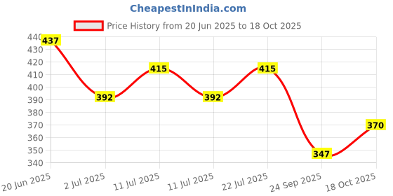 firstcry.com BUMZEE Cotton Woven Above Knee Length Color Block Solid Color Cut & Sew Shorts - Navy Blue & White bumzee Price History Graph from 20 Jun 2025 to 18 Oct 2025