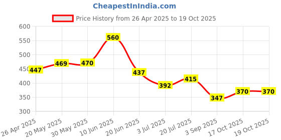 firstcry.com BUMZEE Cotton Woven Above Knee Length Color Block Solid Color Shorts - Pink & Lavender bumzee Price History Graph from 26 Apr 2025 to 19 Oct 2025