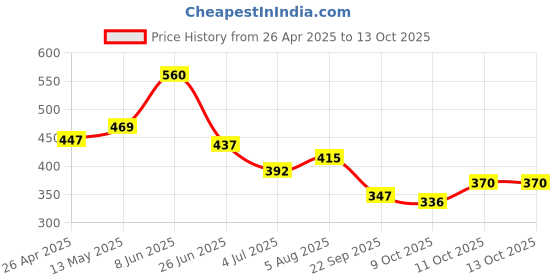 firstcry.com BUMZEE Cotton Woven Above Knee Length Color Block Solid Color Shorts - Pink & Lavender bumzee Price History Graph from 26 Apr 2025 to 13 Oct 2025