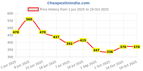 firstcry.com BUMZEE Cotton Woven Above Knee Length Color Block Solid Color Shorts - Pink & Lavender bumzee Price History Graph from 1 Jun 2025 to 19 Oct 2025